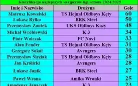 Strzelcy sezonu 2004 2025