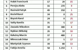 Lista startowa z wynikami - kategoria dzieci do VIII klasy SP