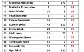 Lista startowa z wynikami - kategoria dzieci do V klasy SP