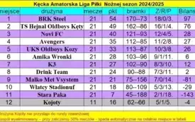 Podsumowanie V edycji Pucharu Lata 2025 Kęckiej Amatorskiej Ligi Piłki Nożnej 45