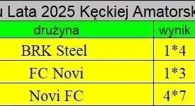 Podsumowanie V edycji Pucharu Lata 2025 Kęckiej Amatorskiej Ligi Piłki Nożnej 46