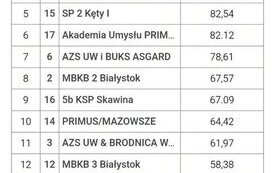 Kęcka &bdquo;Dw&oacute;jka&rdquo; trzecia w klasyfikacji szk&oacute;ł w Mistrzostwach Polski Młodzik&oacute;w w Brydżu Sportowym 2026! 1