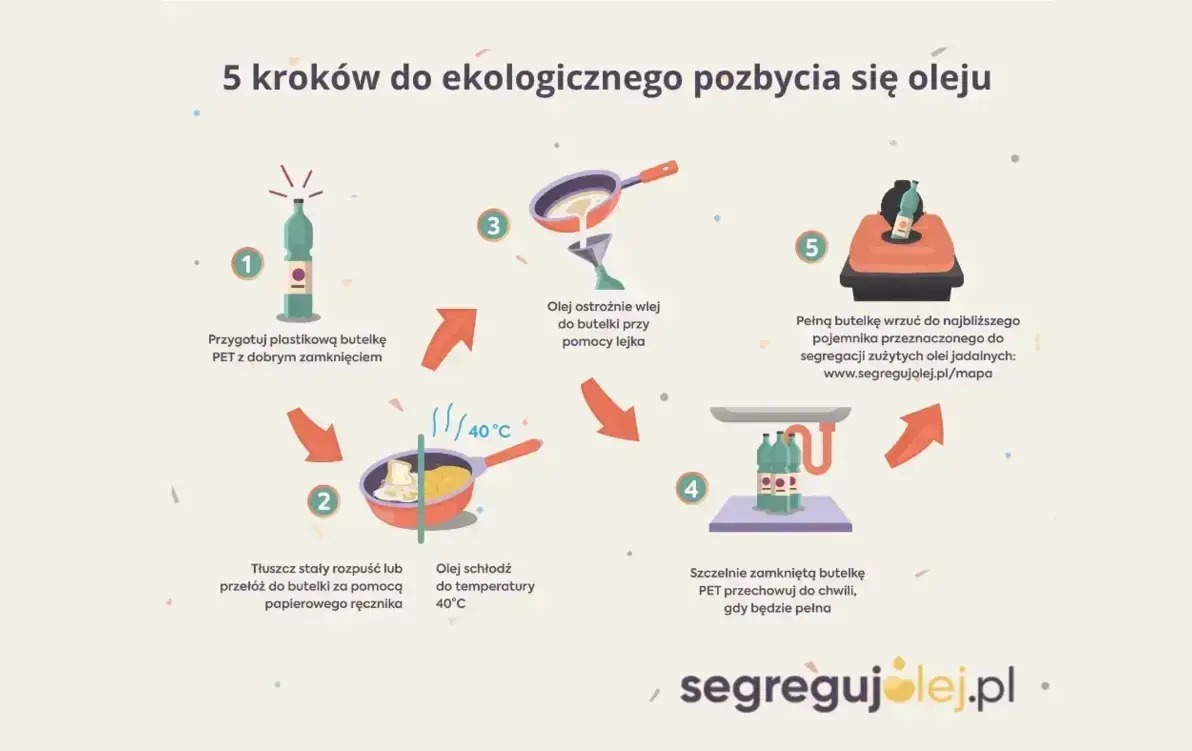 Zdjęcie do Czy pamiętasz, że w naszej gminie działa projekt Segreguj Olej?!