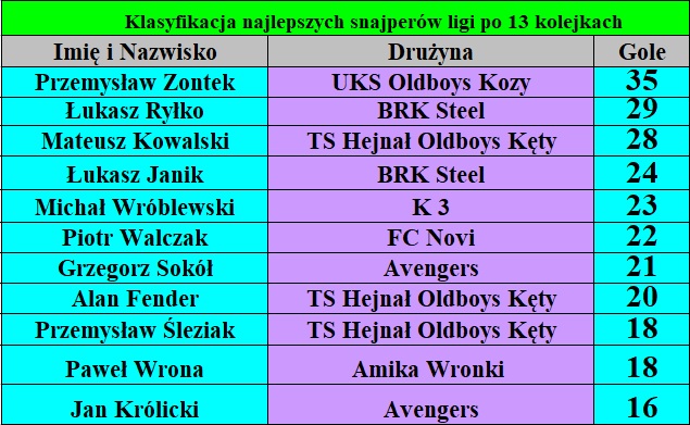 tabela z&nbsp;wynikami strzelc&oacute;w z&nbsp;13 kolejki