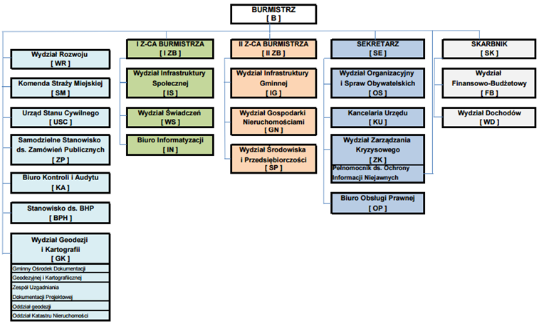 Schemat przedstawiający strukturę organizacyjną UG Kęty