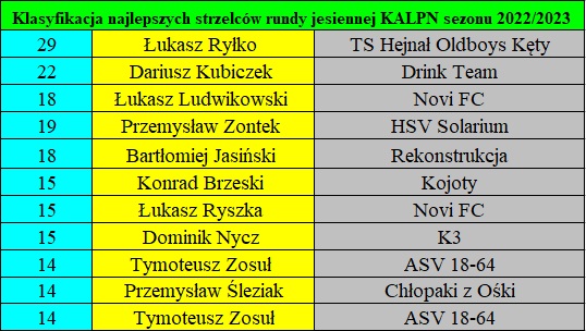 Klasyfikacja strzelców po 11. kolejce KALPN