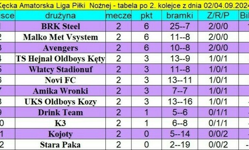 Zdjęcie do Wyniki 2. kolejki KALPN oraz aktualna tabela po rozgrywkach 2 i 4 września 2024 r.