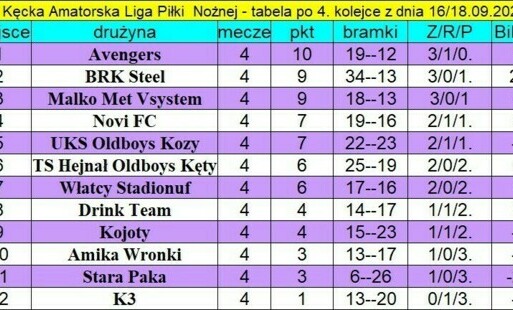 Zdjęcie do Wyniki 4. kolejki KALPN oraz aktualna tabela po rozgrywkach 16 i 18 września 2024 r.