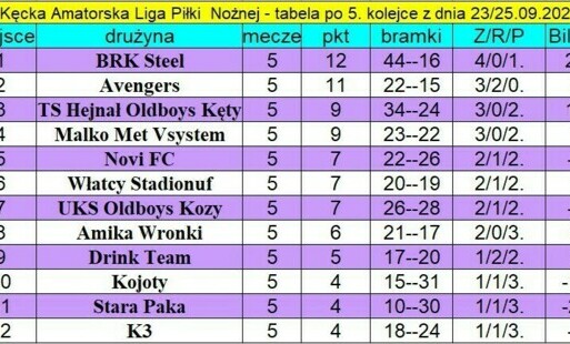 Zdjęcie do Wyniki 5. kolejki KALPN oraz aktualna tabela po rozgrywkach 23 i 25 września 2024 r.