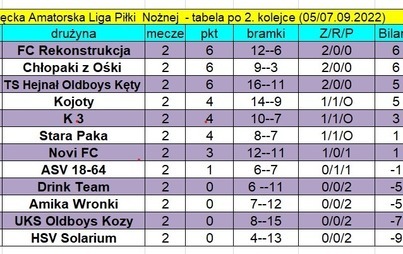 Zdjęcie do Wyniki po 1 i 2 kolejce KALPN i aktualna tabela