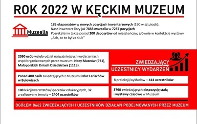 Zdjęcie do Muzeum podsumowało ubiegły rok. Liczby robią wrażenie!