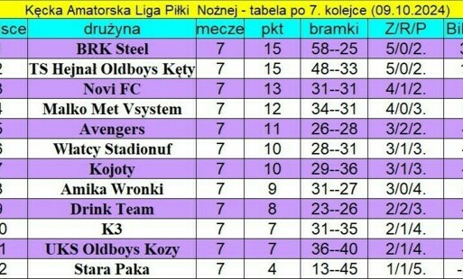 Zdjęcie do Wyniki 7. kolejki KALPN oraz aktualna tabela po rozgrywkach 7 i 9 października 2024 r.