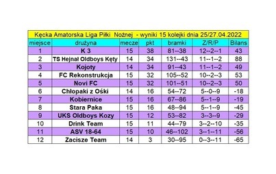 Zdjęcie do Wyniki 15. kolejki KALPN oraz aktualna tabela po rozgrywkach 27 kwietnia 2022 r.