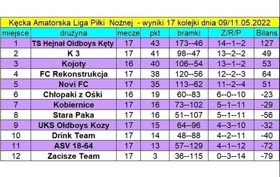 Zdjęcie do Wyniki, klasyfikacja strzelc&oacute;w i aktualna tabela po 17. kolejce KALPN