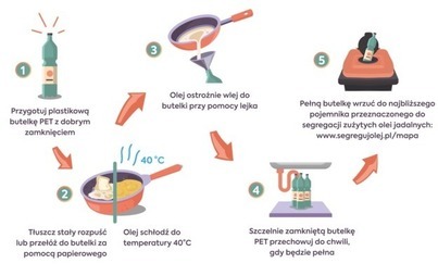 Zdjęcie do Gdzie i kiedy segregować olej jadalny?